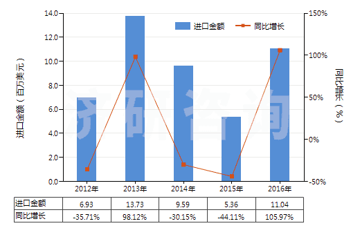 2012-2016年中國混凝土泵(HS84134000)進口總額及增速統(tǒng)計